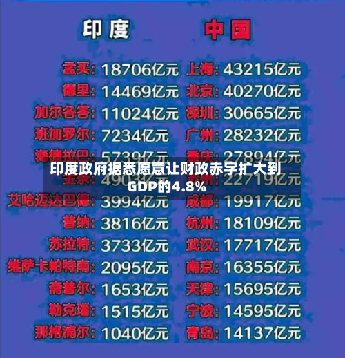 印度政府据悉愿意让财政赤字扩大到GDP的4.8%-第3张图片