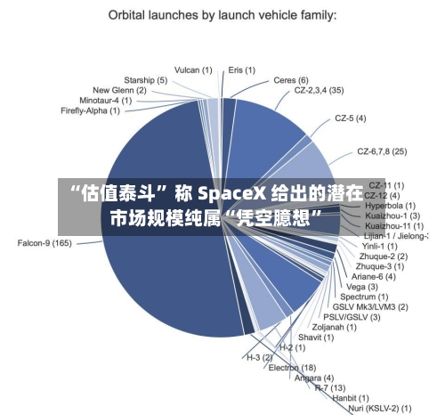 “估值泰斗” 称 SpaceX 给出的潜在市场规模纯属“凭空臆想”