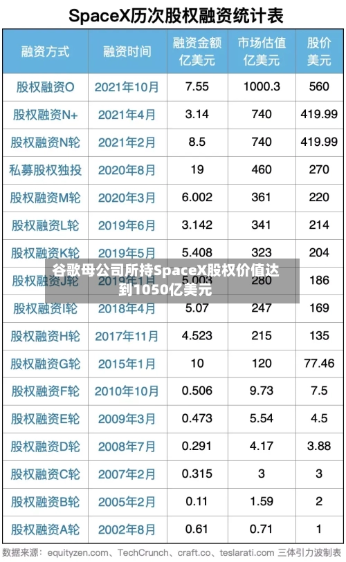 谷歌母公司所持SpaceX股权价值达到1050亿美元-第3张图片