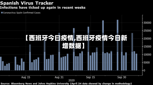 【西班牙今曰疫情,西班牙疫情今日新增数据】-第2张图片
