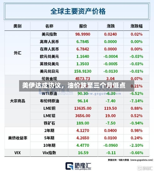 美伊达成协议	，油价跌至三个月低点-第3张图片
