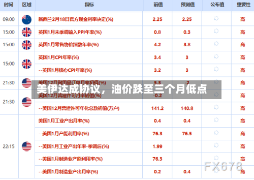 美伊达成协议	，油价跌至三个月低点-第2张图片