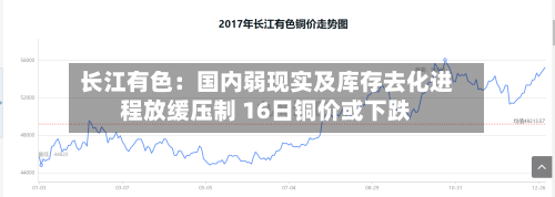 长江有色：国内弱现实及库存去化进程放缓压制 16日铜价或下跌-第3张图片