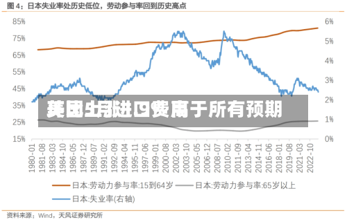 美国5月进口费用环比上涨1.9% 高于所有预期