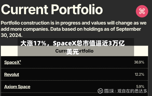 大涨17%，SpaceX总市值逼近3万亿美元-第2张图片