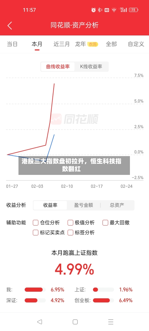 港股三大指数盘初拉升，恒生科技指数翻红-第2张图片