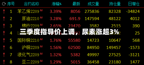 三季度指导价上调	，尿素涨超3%-第2张图片