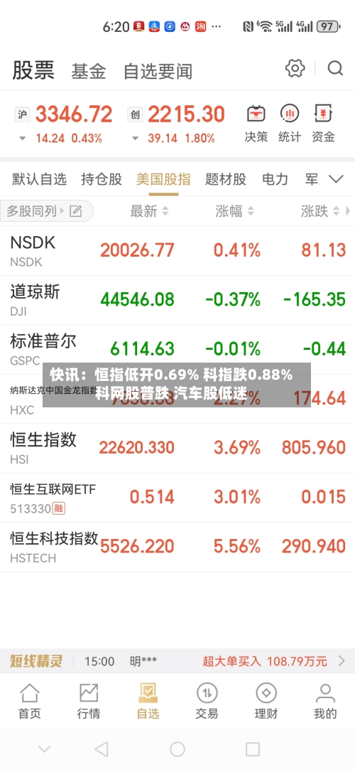 快讯：恒指低开0.69% 科指跌0.88% 科网股普跌 汽车股低迷-第3张图片