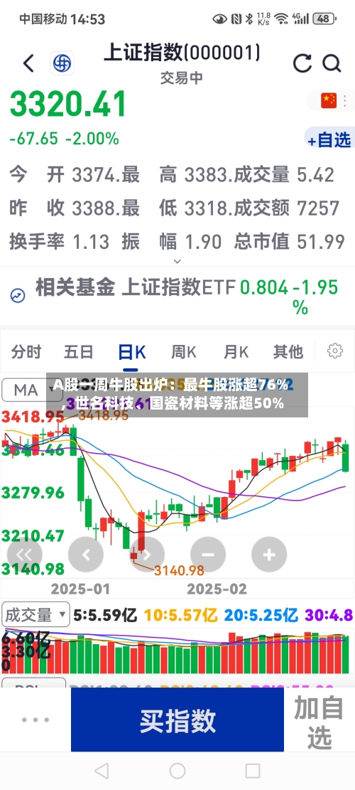A股一周牛股出炉：最牛股涨超76%，世名科技、国瓷材料等涨超50%