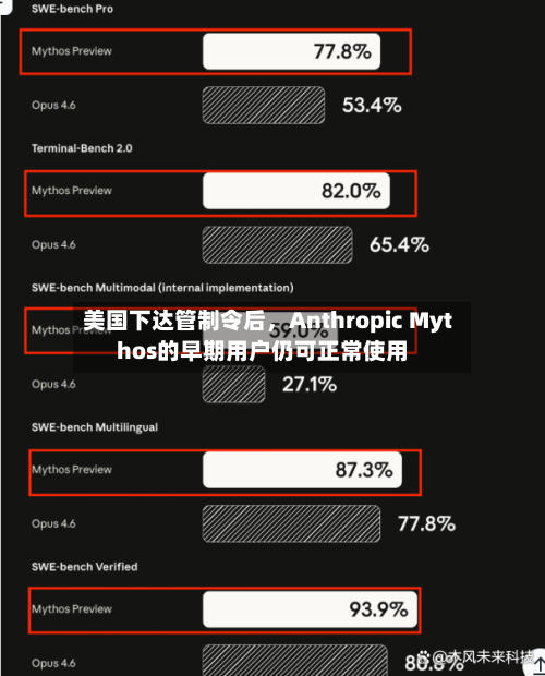 美国下达管制令后	，Anthropic Mythos的早期用户仍可正常使用-第2张图片