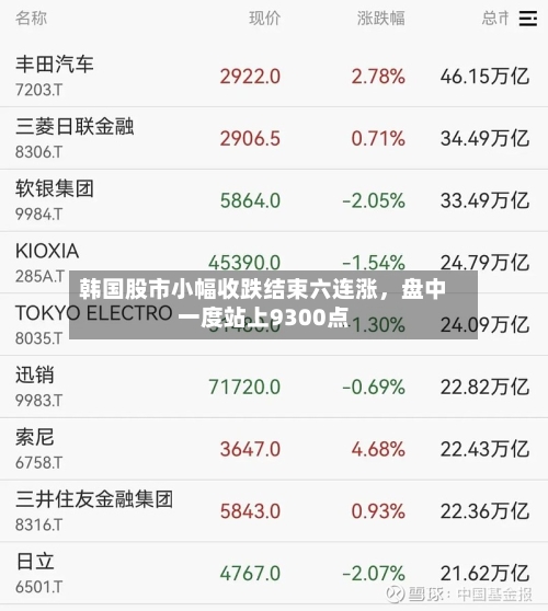 韩国股市小幅收跌结束六连涨	，盘中一度站上9300点-第2张图片