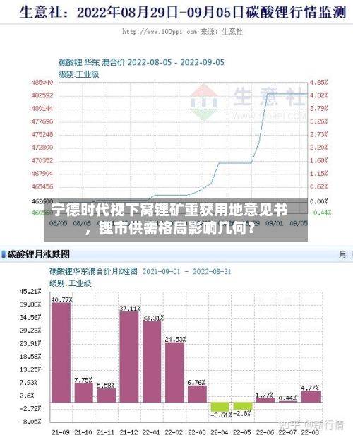 宁德时代枧下窝锂矿重获用地意见书，锂市供需格局影响几何？-第2张图片