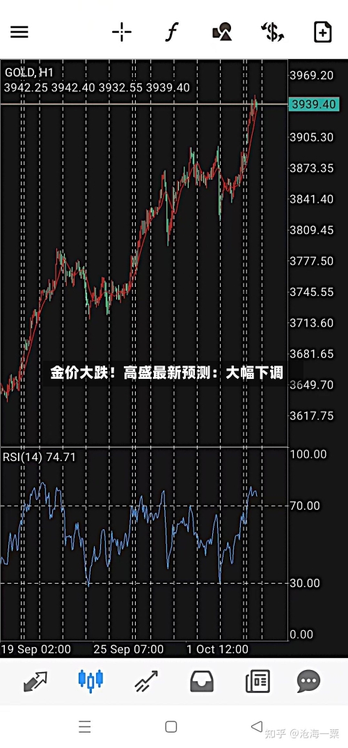 金价大跌！高盛最新预测：大幅下调-第2张图片