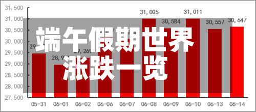 端午假期世界涨跌一览