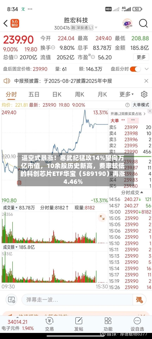 逼空式暴涨！寒武纪猛攻14%望向万亿市值，10余股历史新高，费率较低的科创芯片ETF华宝（589190）再涨4.46%-第2张图片