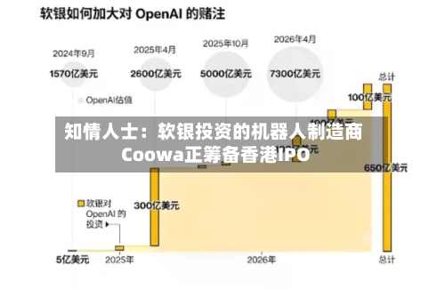 知情人士：软银投资的机器人制造商Coowa正筹备香港IPO