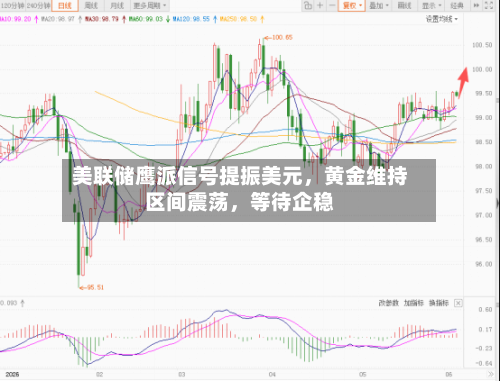 美联储鹰派信号提振美元，黄金维持区间震荡，等待企稳-第2张图片