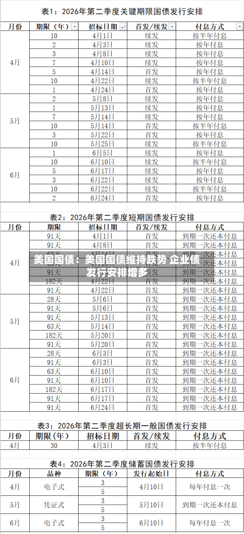 美国国债：美国国债维持跌势 企业债发行安排增多-第2张图片
