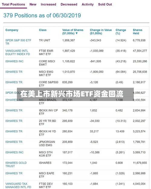 在美上市新兴市场ETF资金回流