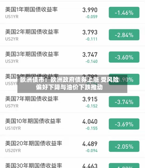 欧洲债市：欧洲政府债券上涨 受风险偏好下降与油价下跌推动-第2张图片