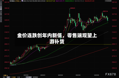 金价连跌创年内新低，零售端观望上游补货