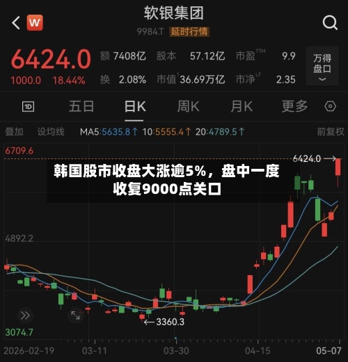 韩国股市收盘大涨逾5%	，盘中一度收复9000点关口-第2张图片