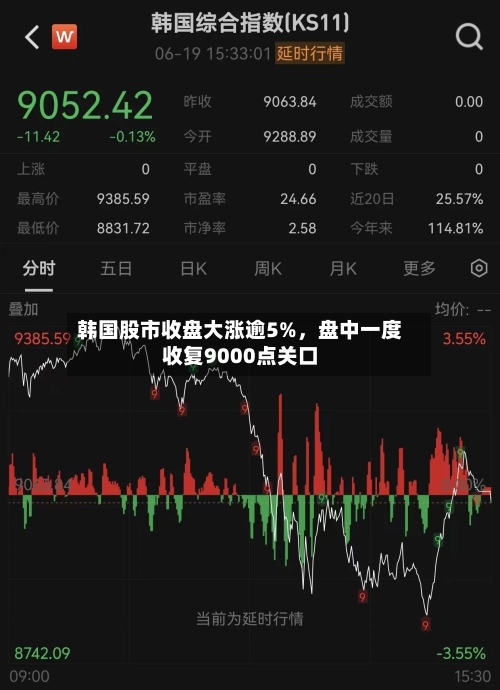 韩国股市收盘大涨逾5%	，盘中一度收复9000点关口-第3张图片