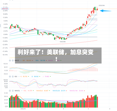 利好来了！美联储，加息突变！-第3张图片