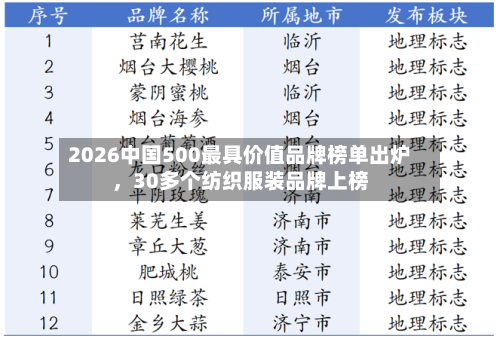 2026中国500最具价值品牌榜单出炉，30多个纺织服装品牌上榜