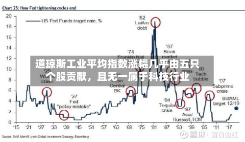 道琼斯工业平均指数涨幅几乎由五只个股贡献	，且无一属于科技行业-第2张图片