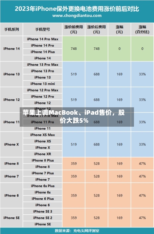 苹果上调MacBook、iPad售价，股价大跌5%-第3张图片