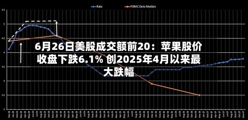 6月26日美股成交额前20：苹果股价收盘下跌6.1% 创2025年4月以来最大跌幅-第3张图片
