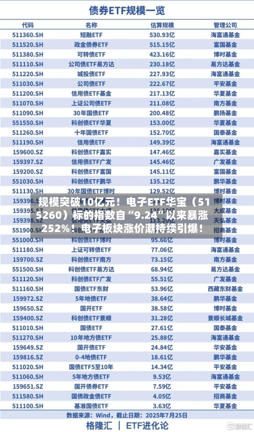 规模突破10亿元！电子ETF华宝（515260）标的指数自“9.24”以来暴涨252%！电子板块涨价潮持续引爆！