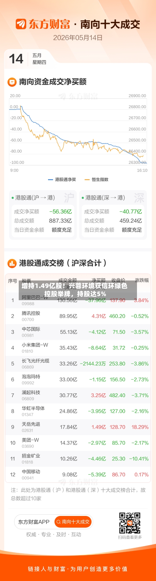增持1.49亿股！兴蓉环境获信环绿色控股举牌，持股达5%-第2张图片