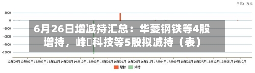 6月26日增减持汇总：华菱钢铁等4股增持，峰岹科技等5股拟减持（表）-第2张图片