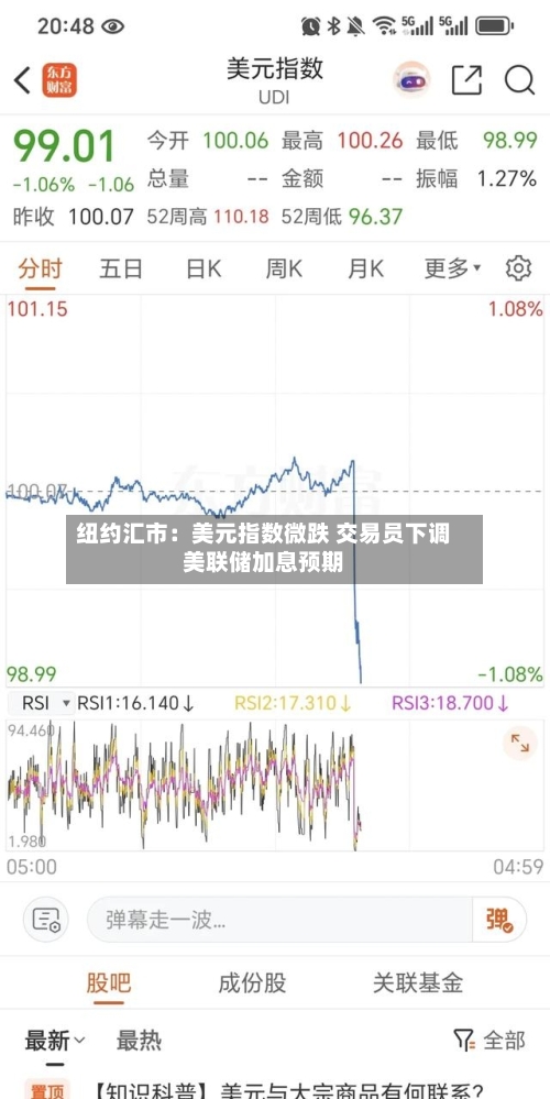 纽约汇市：美元指数微跌 交易员下调美联储加息预期-第2张图片