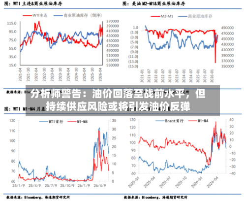 分析师警告：油价回落至战前水平，但持续供应风险或将引发油价反弹-第3张图片