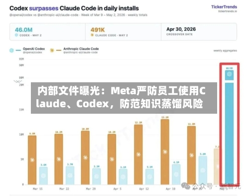 内部文件曝光：Meta严防员工使用Claude	、Codex，防范知识蒸馏风险-第3张图片