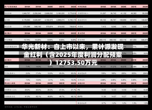 华光新材：自上市以来，累计派发现金红利（含2025年度利润分配预案）12753.50万元