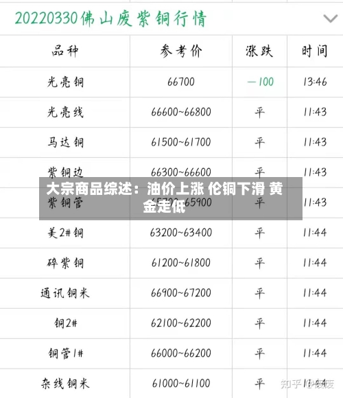 大宗商品综述：油价上涨 伦铜下滑 黄金走低-第3张图片