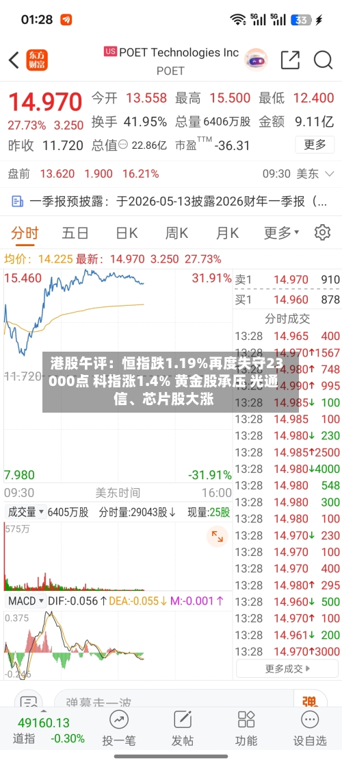 港股午评：恒指跌1.19%再度失守23000点 科指涨1.4% 黄金股承压 光通信、芯片股大涨-第3张图片