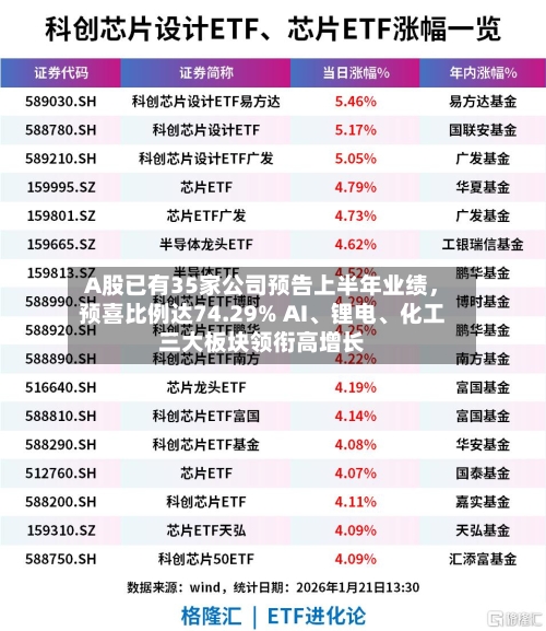 A股已有35家公司预告上半年业绩，预喜比例达74.29% AI、锂电、化工三大板块领衔高增长-第2张图片