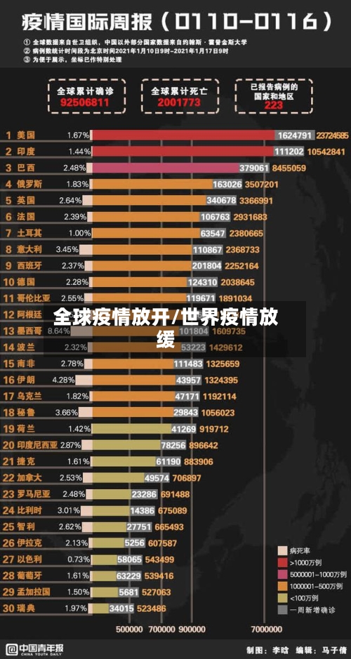 全球疫情放开/世界疫情放缓-第2张图片