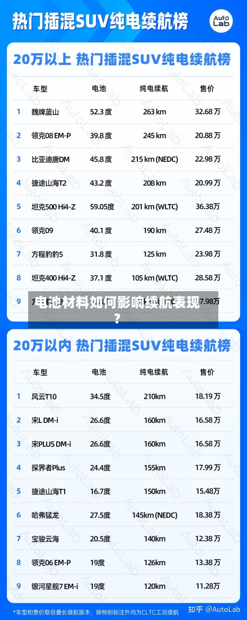 电池材料如何影响续航表现？