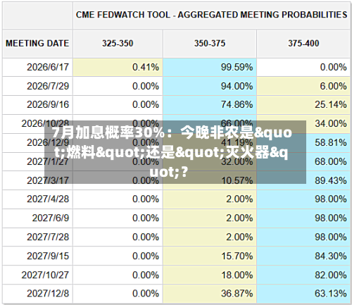7月加息概率30%:今晚非农是"燃料"还是"灭火器"?-第2张图片