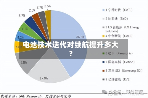 电池技术迭代对续航提升多大？