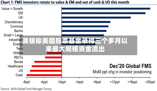 美银称美国股票基金录得三个多月以来最大规模资金流出