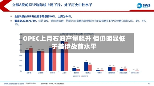 OPEC上月石油产量飙升 但仍明显低于美伊战前水平
