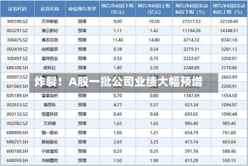炸裂！A股一批公司业绩大幅预增-第2张图片