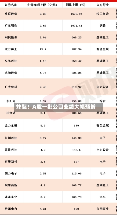 炸裂！A股一批公司业绩大幅预增-第3张图片
